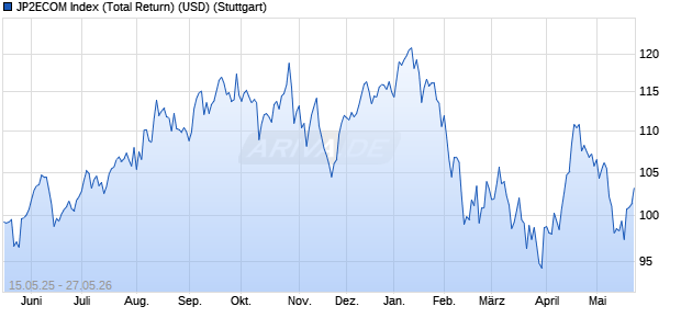 JP2ECOM Index (Total Return) (USD) Chart