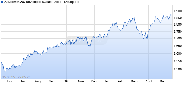 Solactive GBS Developed Markets Small Cap GBP In. Chart
