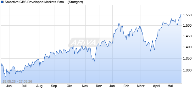 Solactive GBS Developed Markets Small Cap CHF In. Chart
