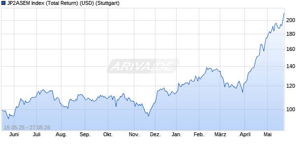 JP2ASEM Index (Total Return) (USD) Chart