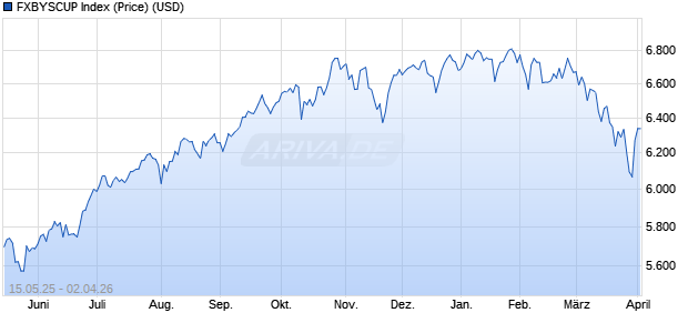 FXBYSCUP Index (Price) (USD) Chart
