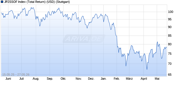 JP2SSOF Index (Total Return) (USD) Chart