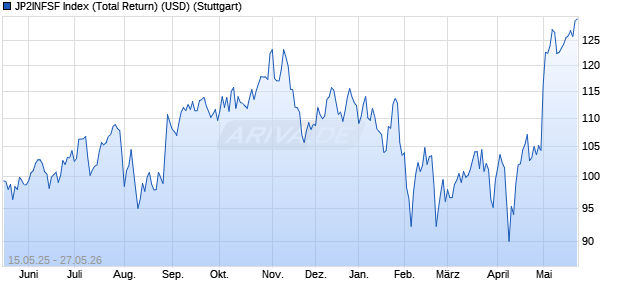 JP2INFSF Index (Total Return) (USD) Chart