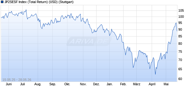 JP2SESF Index (Total Return) (USD) Chart