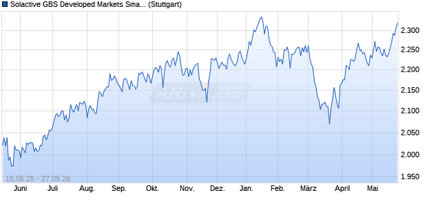 Solactive GBS Developed Markets Small Cap AUD In. Chart
