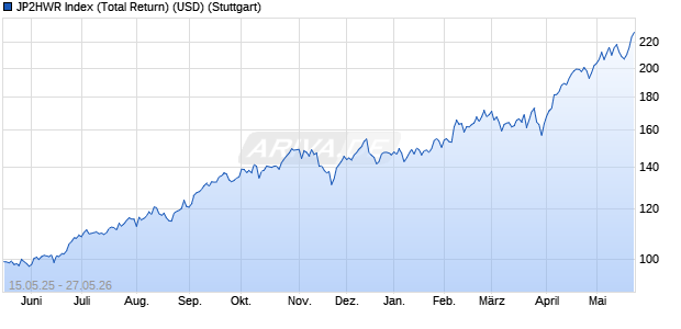 JP2HWR Index (Total Return) (USD) Chart
