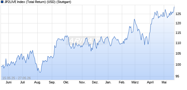 JP2LIVE Index (Total Return) (USD) Chart