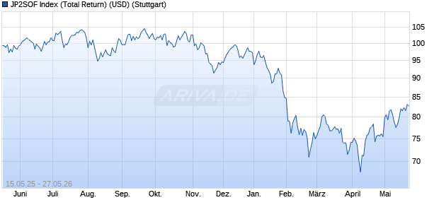 JP2SOF Index (Total Return) (USD) Chart