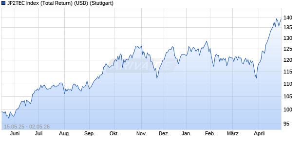JP2TEC Index (Total Return) (USD) Chart