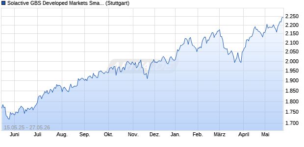Solactive GBS Developed Markets Small Cap GBP In. Chart
