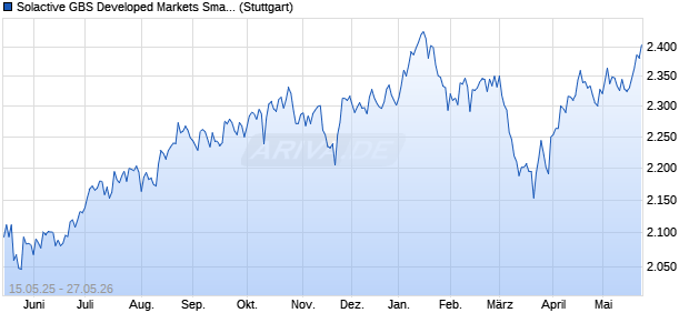 Solactive GBS Developed Markets Small Cap AUD In. Chart