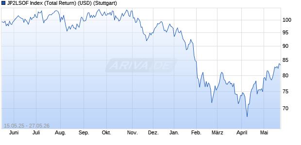 JP2LSOF Index (Total Return) (USD) Chart