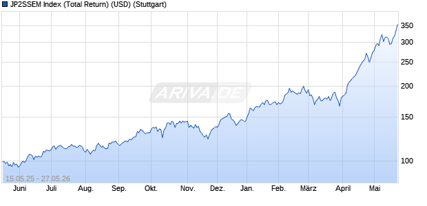 JP2SSEM Index (Total Return) (USD) Chart