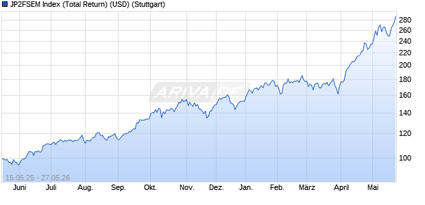 JP2FSEM Index (Total Return) (USD) Chart