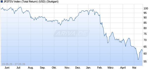 JP2ITSV Index (Total Return) (USD) Chart