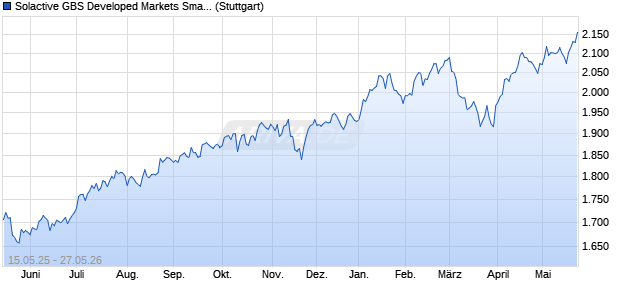 Solactive GBS Developed Markets Small Cap GBP In. Chart