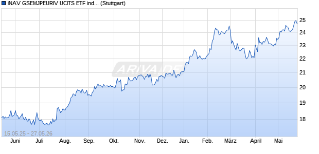 iNAV GSEMJPEURIV UCITS ETF ind.fortl.Fondsan-w. Chart