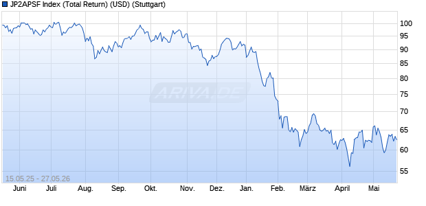 JP2APSF Index (Total Return) (USD) Chart