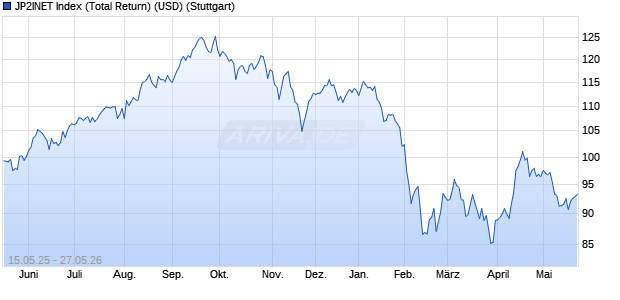 JP2INET Index (Total Return) (USD) Chart