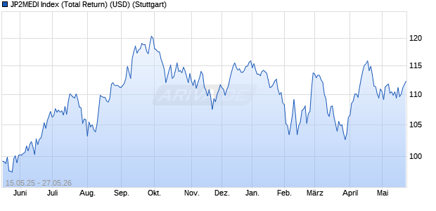 JP2MEDI Index (Total Return) (USD) Chart