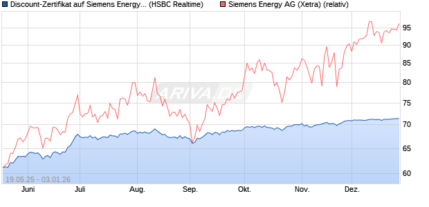 Discount-Zertifikat auf Siemens Energy [HSBC Trinka. (WKN: HT57ZV) Chart