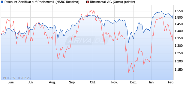 Discount-Zertifikat auf Rheinmetall [HSBC Trinkaus &. (WKN: HT587J) Chart