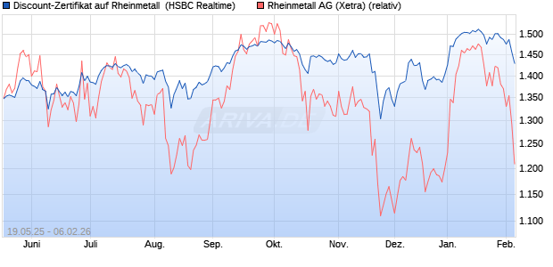 Discount-Zertifikat auf Rheinmetall [HSBC Trinkaus &. (WKN: HT587K) Chart