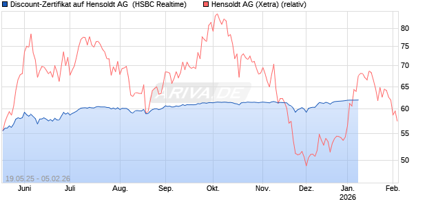 Discount-Zertifikat auf Hensoldt AG [HSBC Trinkaus & Burkhardt GmbH] Chart