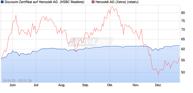 Discount-Zertifikat auf Hensoldt AG [HSBC Trinkaus . (WKN: HT58AA) Chart