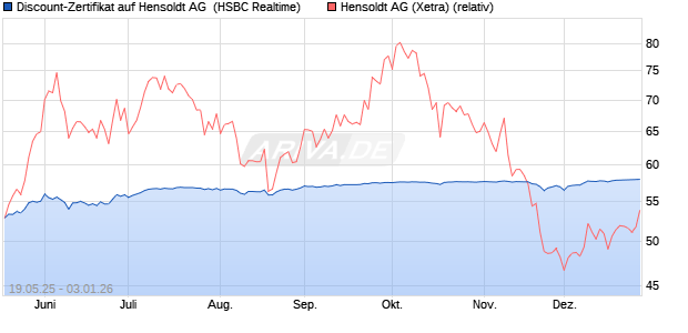 Discount-Zertifikat auf Hensoldt AG [HSBC Trinkaus . (WKN: HT58AB) Chart