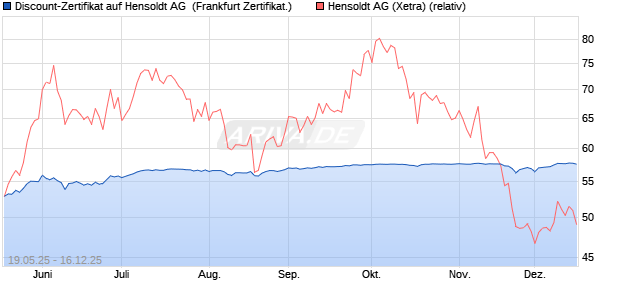 Discount-Zertifikat auf Hensoldt AG [HSBC Trinkaus . (WKN: HT58AB) Chart