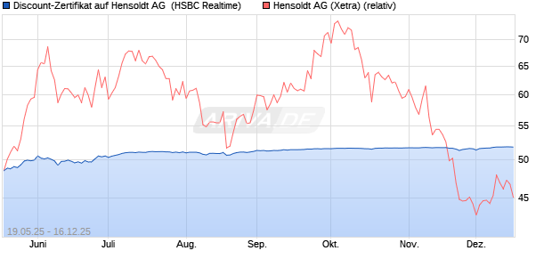 Discount-Zertifikat auf Hensoldt AG [HSBC Trinkaus . (WKN: HT58AC) Chart