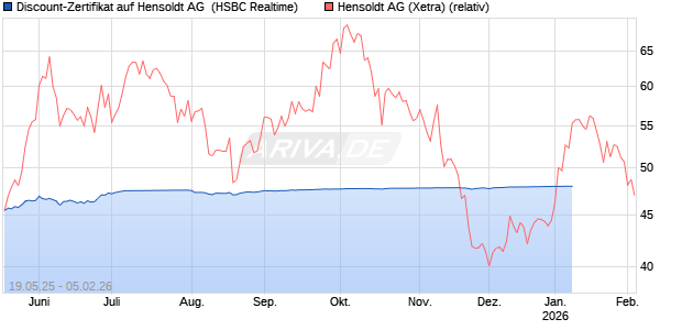 Discount-Zertifikat auf Hensoldt AG [HSBC Trinkaus & Burkhardt GmbH] Chart