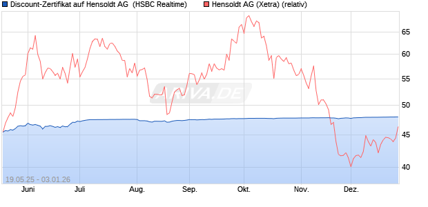 Discount-Zertifikat auf Hensoldt AG [HSBC Trinkaus . (WKN: HT58AD) Chart