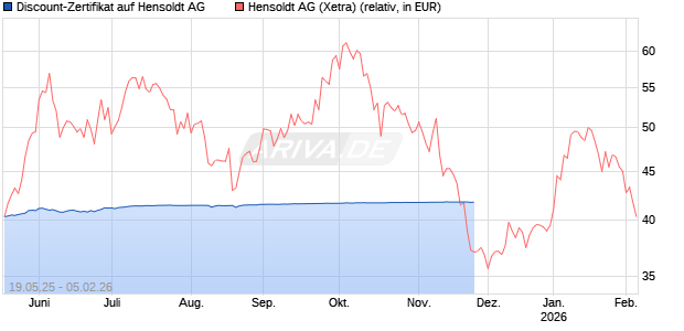 Discount-Zertifikat auf Hensoldt AG [HSBC Trinkaus & Burkhardt GmbH] Chart