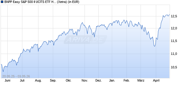 Performance des BNPP Easy S&P 500 II UCITS ETF H EUR Cap (WKN A4171B, ISIN LU2993390843)