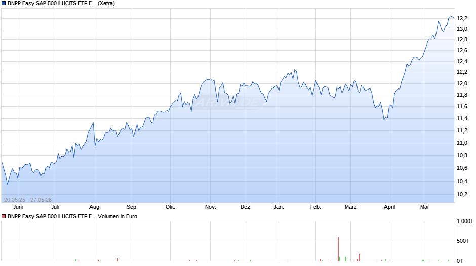 BNPP Easy S&P 500 II UCITS ETF EUR Cap Chart