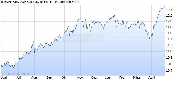 Performance des BNPP Easy S&P 500 II UCITS ETF EUR Cap (WKN A4171E, ISIN LU2993390769)