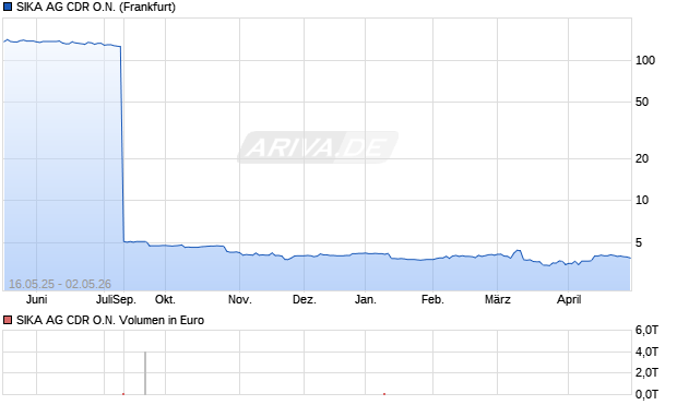 SIKA AG Aktie (CDR) Chart