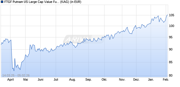 Performance des FTGF Putnam US Large Cap Value Fund X USD ACC (ISIN IE0009WV9U31)