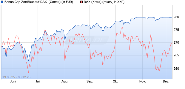 Bonus Cap Zertifikat auf DAX [UniCredit Bank GmbH] (WKN: UG6HAA) Chart