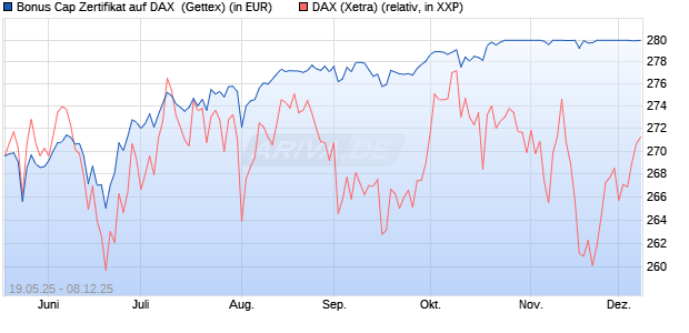 Bonus Cap Zertifikat auf DAX [UniCredit Bank GmbH] (WKN: UG6HAB) Chart