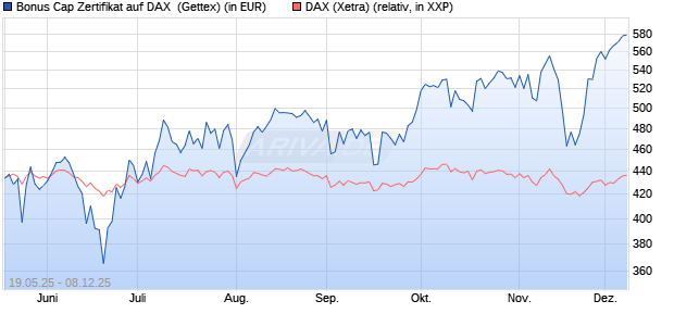 Bonus Cap Zertifikat auf DAX [UniCredit Bank GmbH] (WKN: UG6HAC) Chart