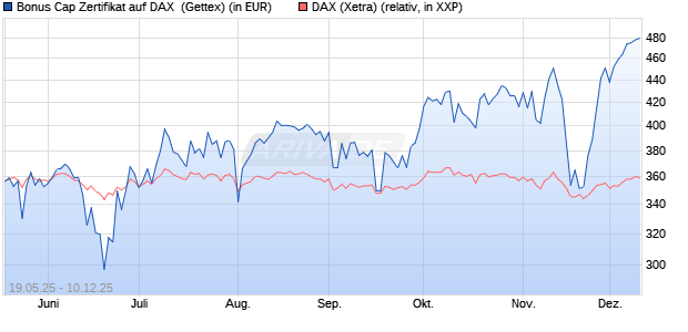 Bonus Cap Zertifikat auf DAX [UniCredit Bank GmbH] (WKN: UG6HAD) Chart