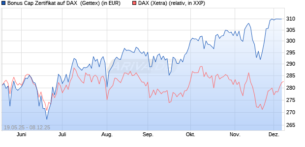 Bonus Cap Zertifikat auf DAX [UniCredit Bank GmbH] (WKN: UG6HAF) Chart