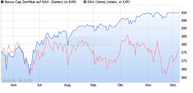 Bonus Cap Zertifikat auf DAX [UniCredit Bank GmbH] (WKN: UG6HAG) Chart