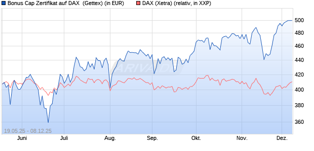 Bonus Cap Zertifikat auf DAX [UniCredit Bank GmbH] (WKN: UG6HAJ) Chart