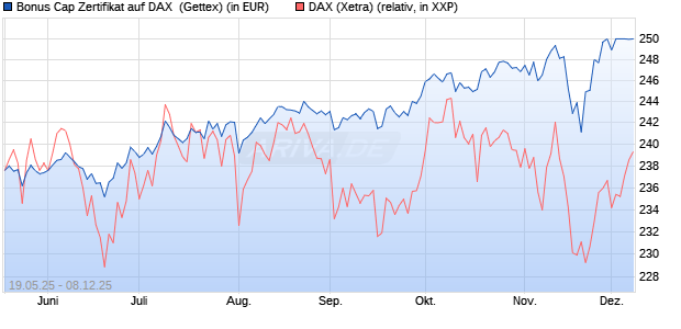 Bonus Cap Zertifikat auf DAX [UniCredit Bank GmbH] (WKN: UG6HAK) Chart