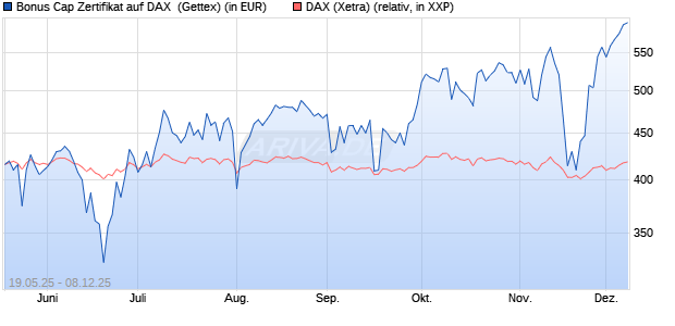 Bonus Cap Zertifikat auf DAX [UniCredit Bank GmbH] (WKN: UG6HAL) Chart