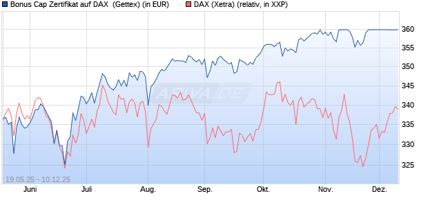 Bonus Cap Zertifikat auf DAX [UniCredit Bank GmbH] (WKN: UG6HAM) Chart